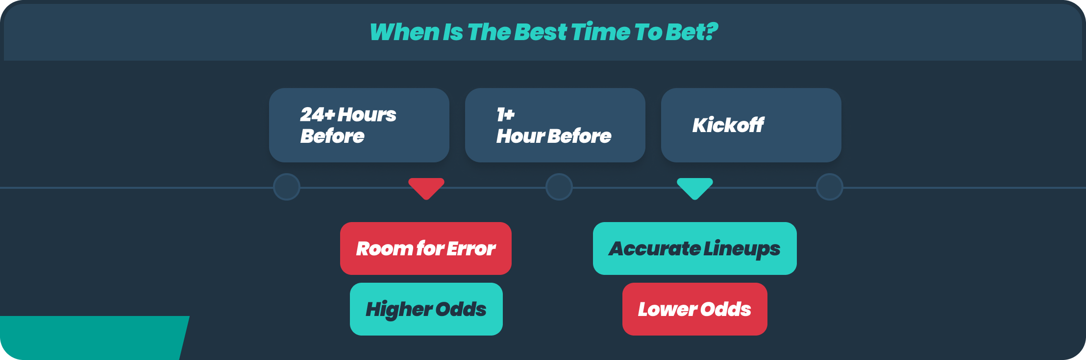 infographic on best time to bet